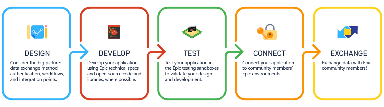 open.epic :: Interoperability Guide