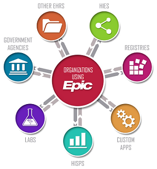 Epic Interoperability Diagram